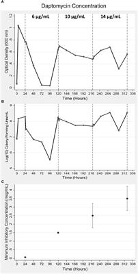 Insights Into the Evolution of Staphylococcus aureus Daptomycin Resistance From an in vitro Bioreactor Model